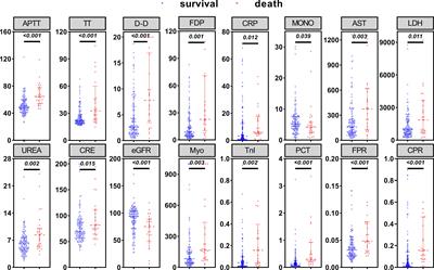 Fibrinogen-to-prealbumin and C-reactive protein-to-prealbumin ratios as prognostic indicators in severe fever with thrombocytopenia syndrome